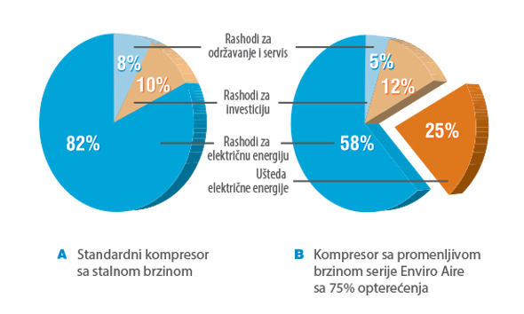 Ušteda pri kupovini kompresora